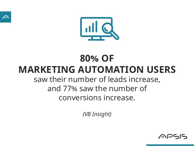 33-great-statistics-about-lead-management-automation-6-638