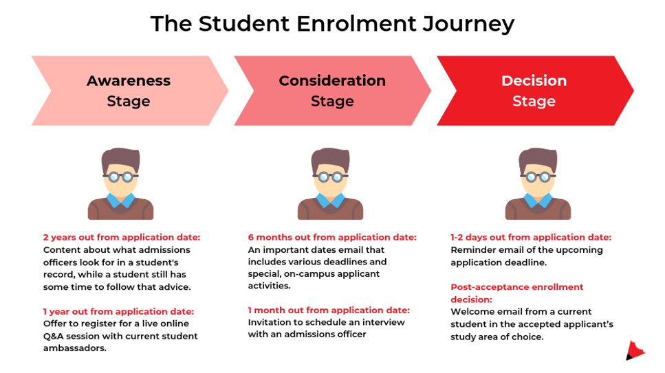 College Enrolment 