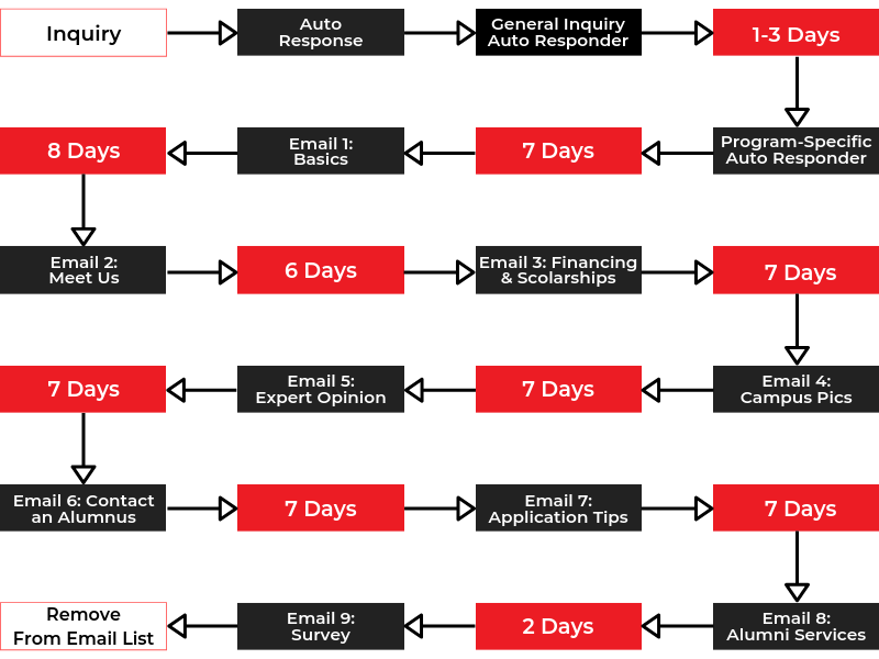 Email Marketing Automation University