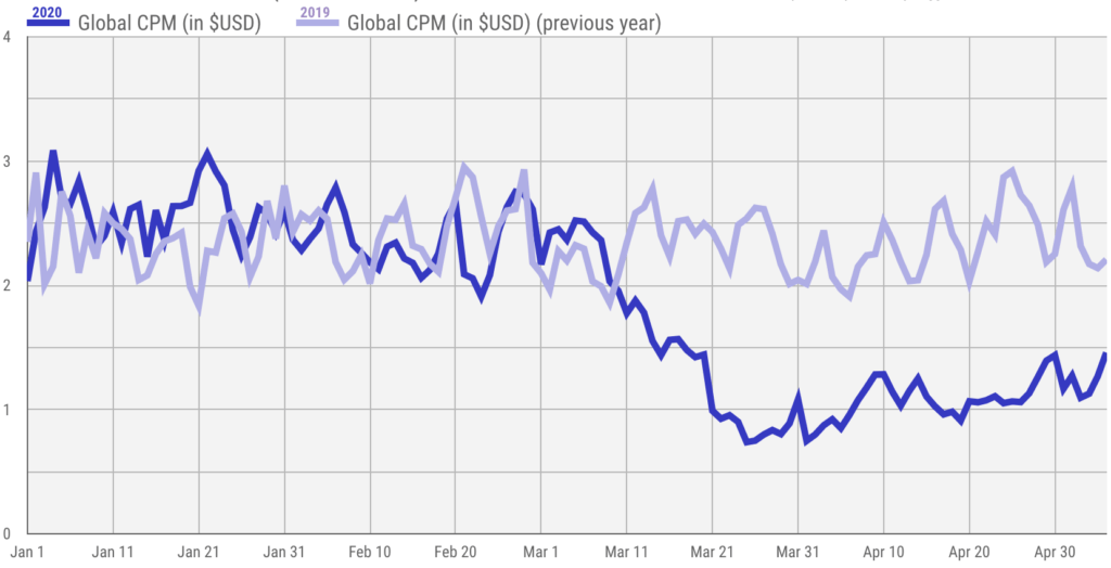 Facebook CPM data