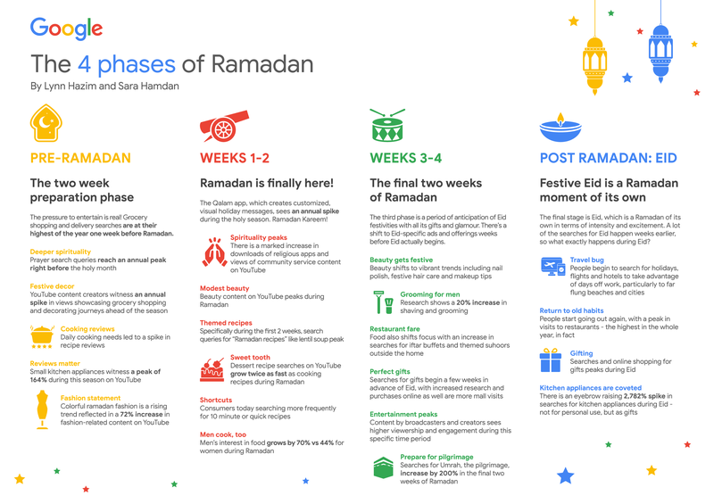 Google_The_4_phases_of_Ramadan_V2-2_1.width-800 (1)