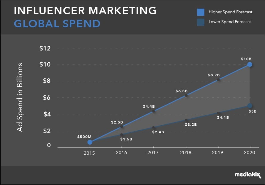 Influencer Marketing Global Spend