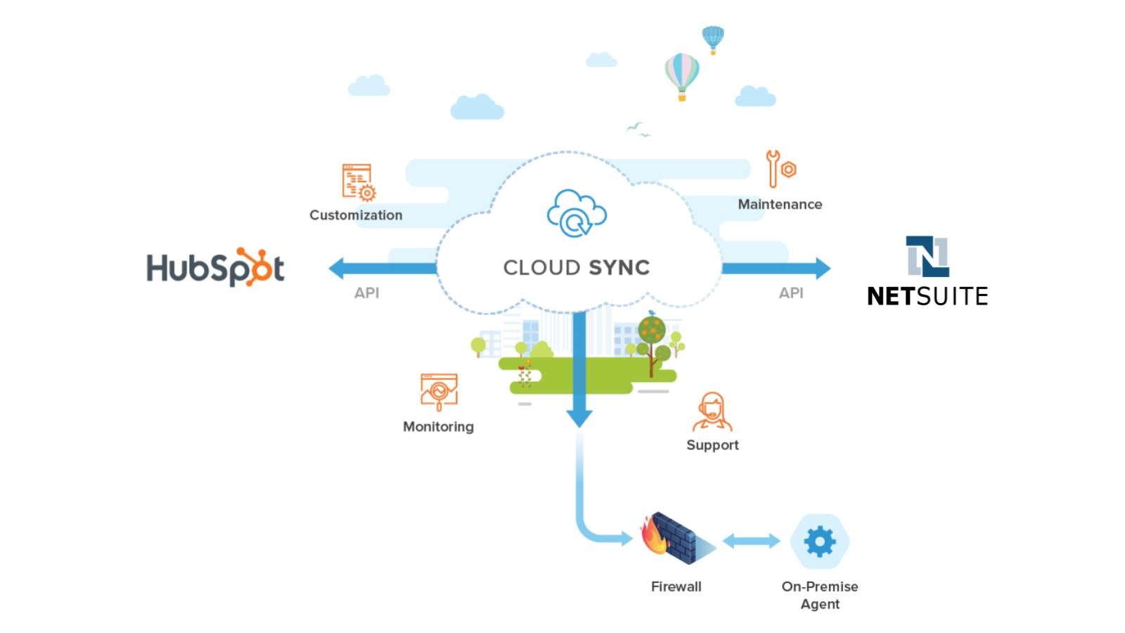 NetSuite Cloud Sync
