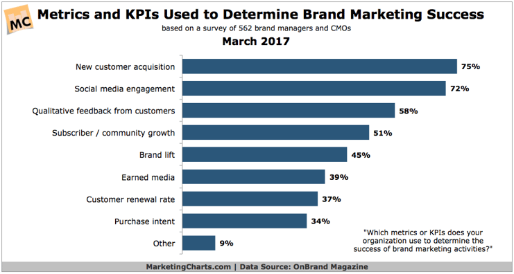 OnBrandMagazine-Brand-Marketing-Success-Metrics-Mar2017.png