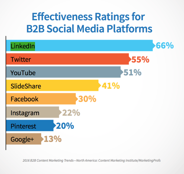 Image of Effective B2B social media platforms