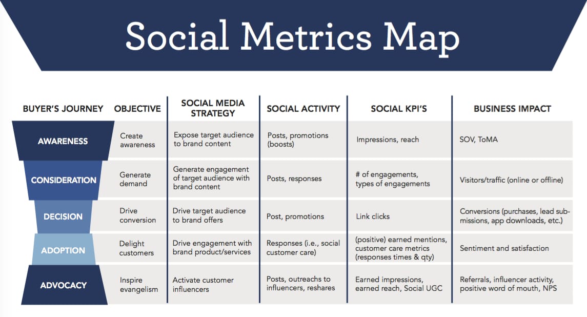 Social Media Metrics