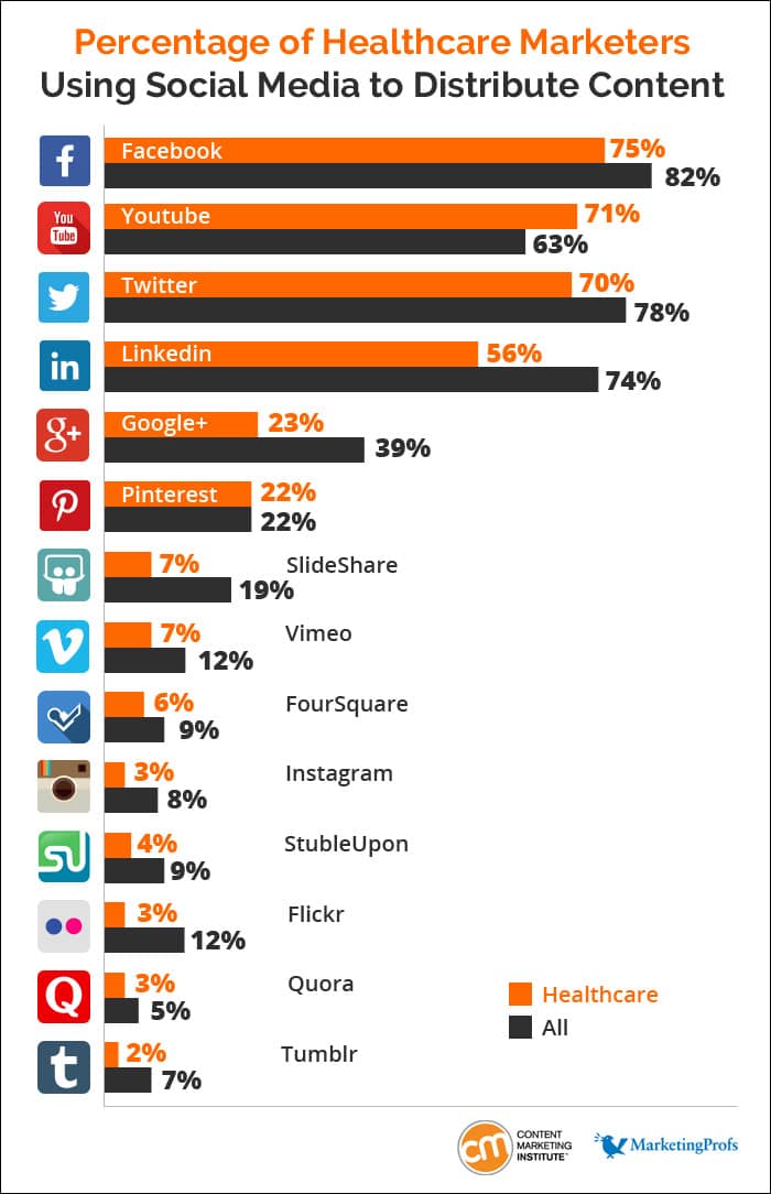 Social Media content distribution c