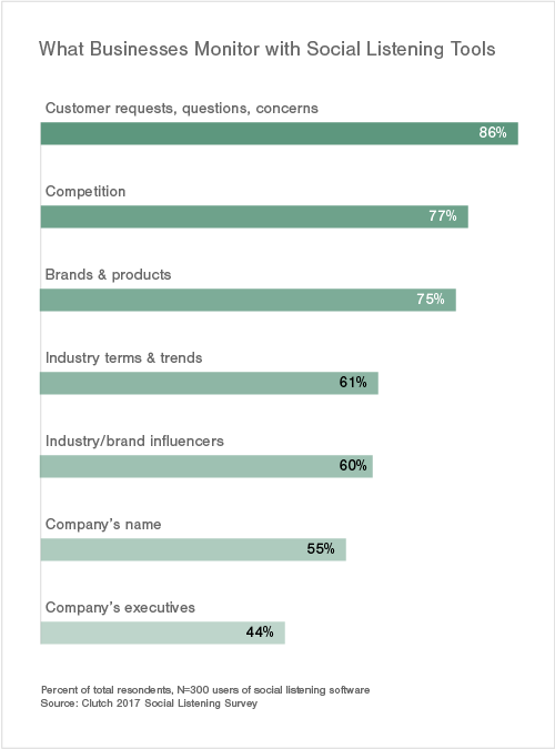 What-Businesses-Monitor-with-Social-Listening-Tools