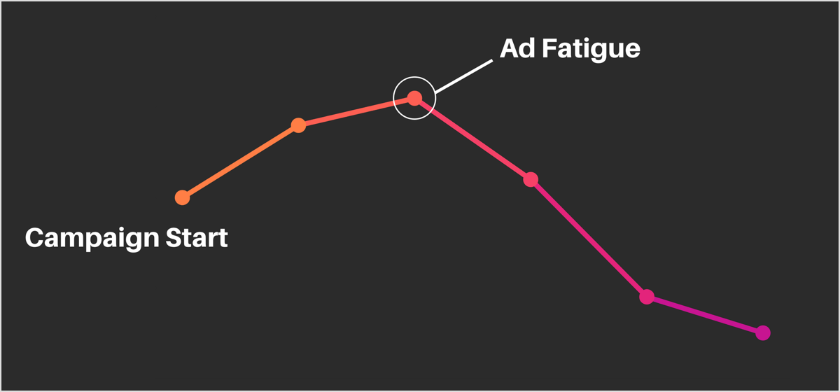 ad-fatigue-graph-600@2x