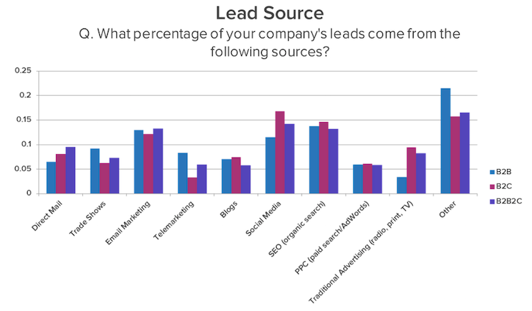 b2b-lead-source