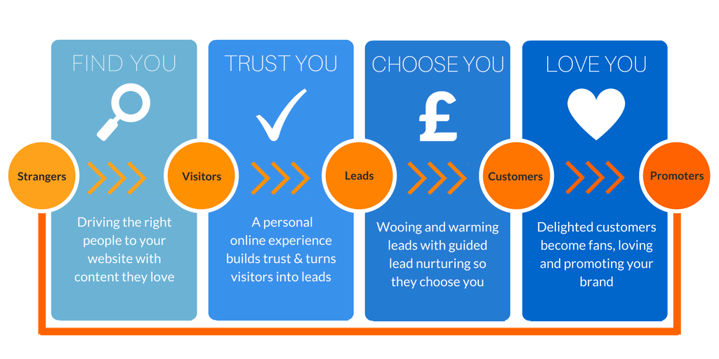 inbound-find-trust-choose-love