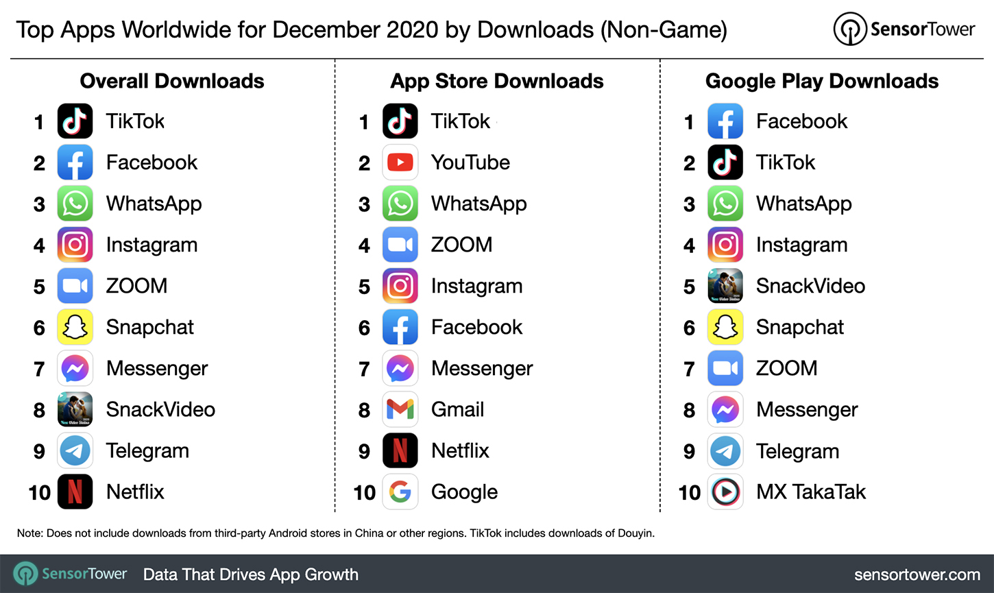 top-apps-worldwide-december-2020-by-downloads